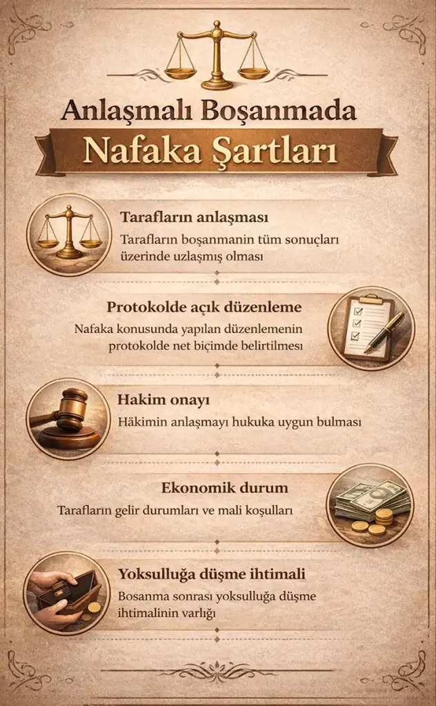 Anlaşmalı Boşanmada Nafaka Şartları