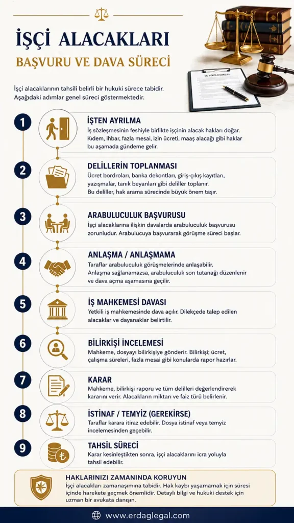 İşçi Alacakları Başvuru ve Dava Süreci