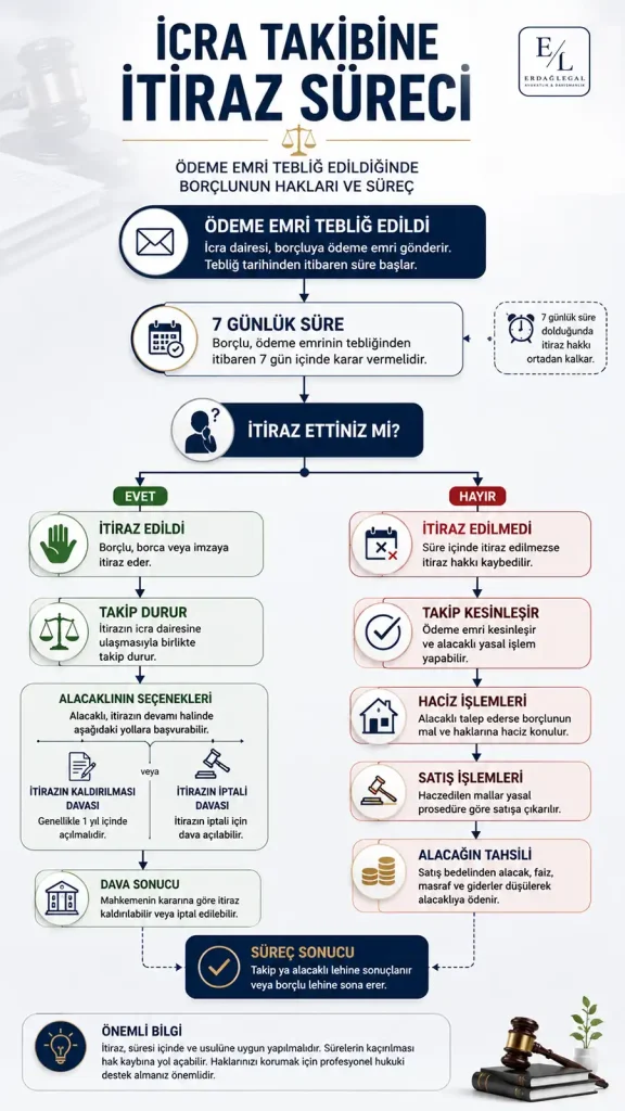 İcra Takibine İtiraz Süreci