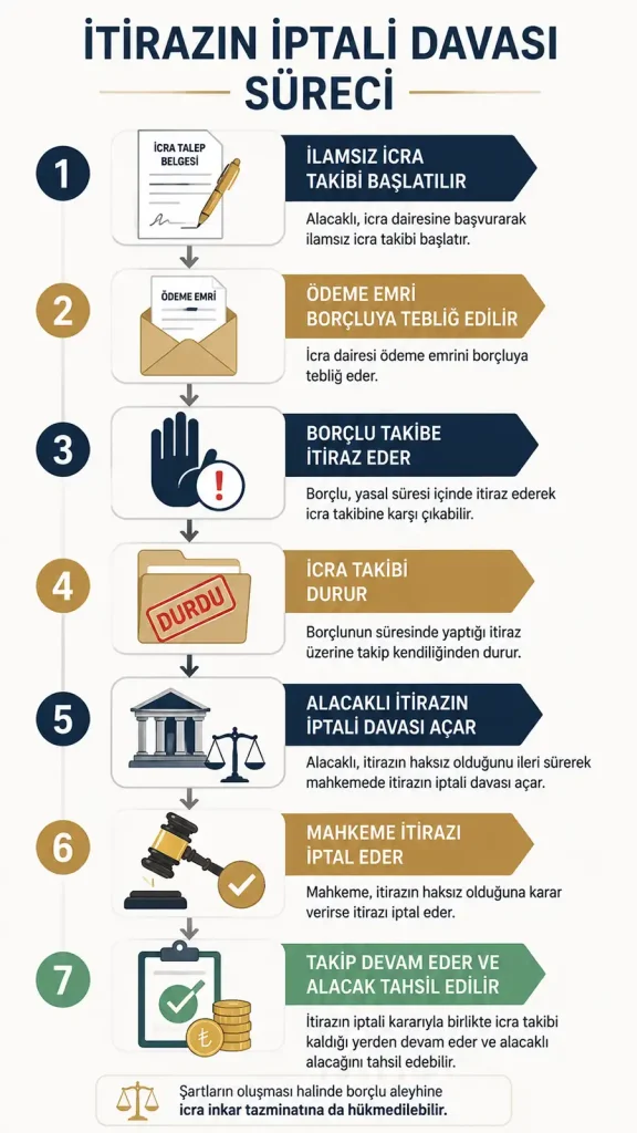 İtirazın İptali Davası Süreci