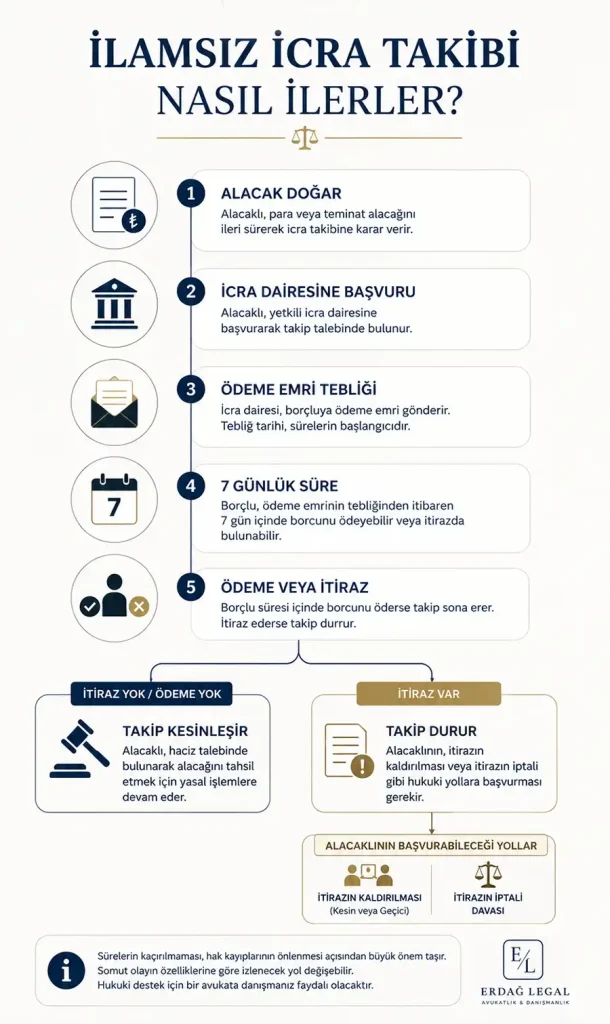 İlamsız İcra Takibi Nasıl Başlatılır?